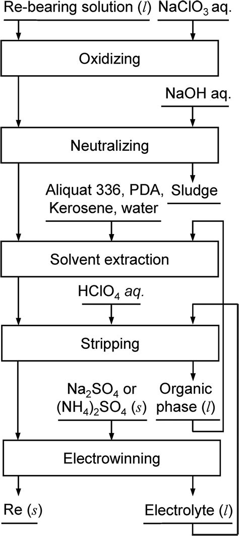 Review of rhenium extraction and recycling technologies.